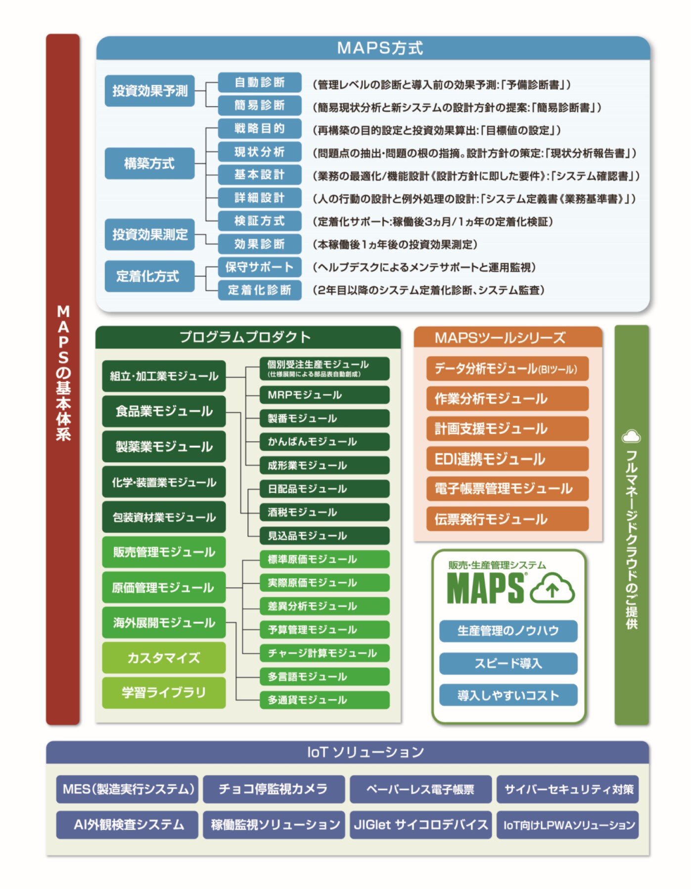 MAPSの基本体系
